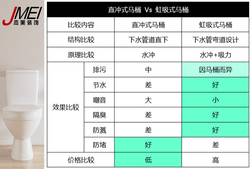 虹吸式馬桶，直沖式馬桶